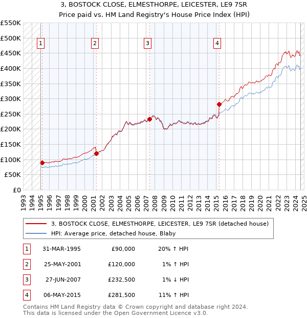 3, BOSTOCK CLOSE, ELMESTHORPE, LEICESTER, LE9 7SR: Price paid vs HM Land Registry's House Price Index