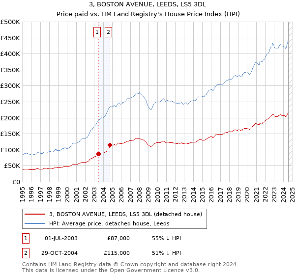 3, BOSTON AVENUE, LEEDS, LS5 3DL: Price paid vs HM Land Registry's House Price Index