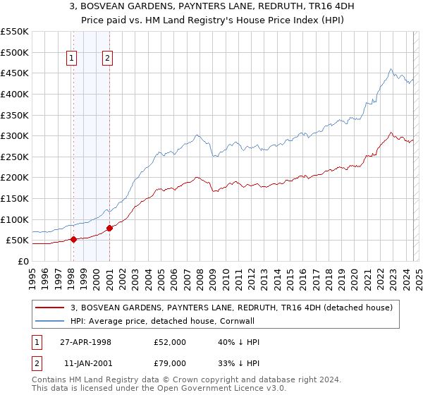 3, BOSVEAN GARDENS, PAYNTERS LANE, REDRUTH, TR16 4DH: Price paid vs HM Land Registry's House Price Index