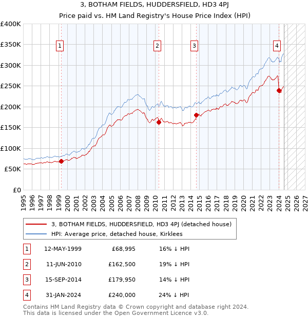 3, BOTHAM FIELDS, HUDDERSFIELD, HD3 4PJ: Price paid vs HM Land Registry's House Price Index