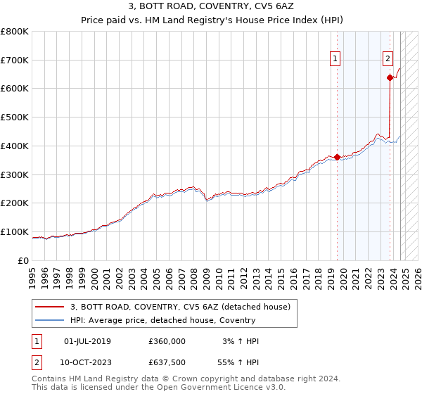 3, BOTT ROAD, COVENTRY, CV5 6AZ: Price paid vs HM Land Registry's House Price Index