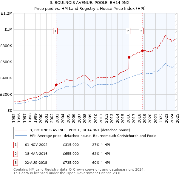 3, BOULNOIS AVENUE, POOLE, BH14 9NX: Price paid vs HM Land Registry's House Price Index