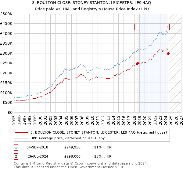 3, BOULTON CLOSE, STONEY STANTON, LEICESTER, LE9 4AQ: Price paid vs HM Land Registry's House Price Index