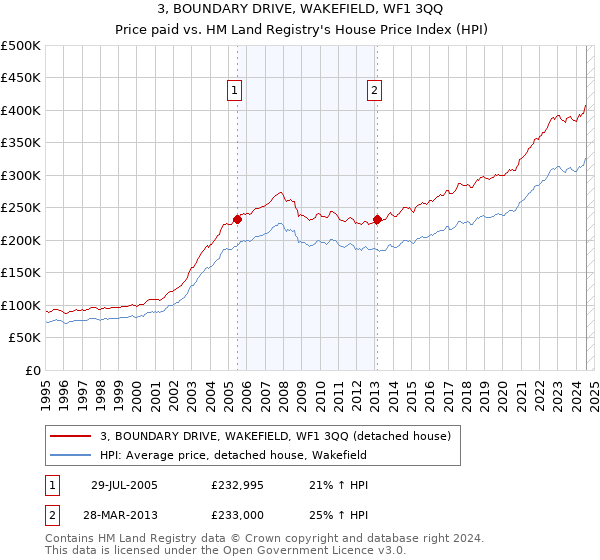 3, BOUNDARY DRIVE, WAKEFIELD, WF1 3QQ: Price paid vs HM Land Registry's House Price Index