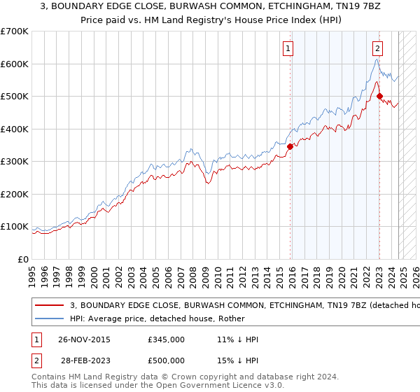 3, BOUNDARY EDGE CLOSE, BURWASH COMMON, ETCHINGHAM, TN19 7BZ: Price paid vs HM Land Registry's House Price Index