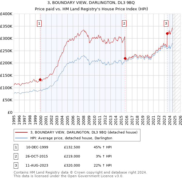 3, BOUNDARY VIEW, DARLINGTON, DL3 9BQ: Price paid vs HM Land Registry's House Price Index