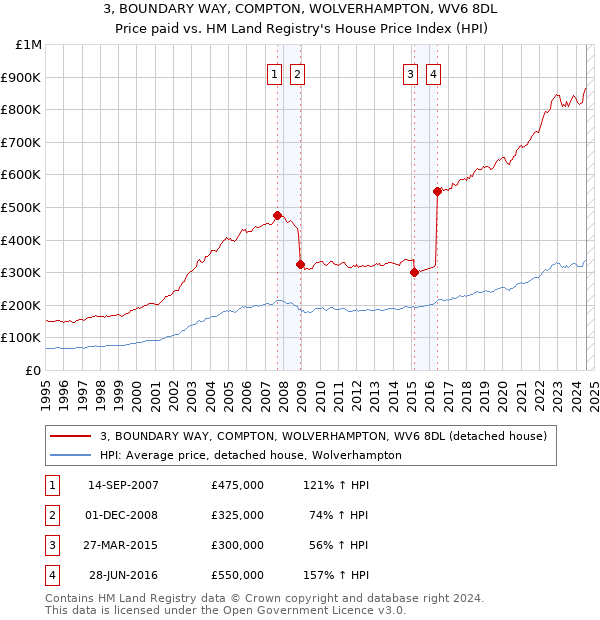 3, BOUNDARY WAY, COMPTON, WOLVERHAMPTON, WV6 8DL: Price paid vs HM Land Registry's House Price Index