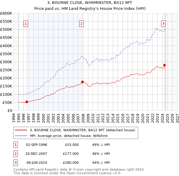 3, BOURNE CLOSE, WARMINSTER, BA12 9PT: Price paid vs HM Land Registry's House Price Index