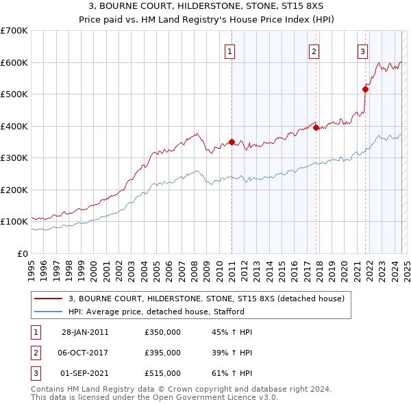 3, BOURNE COURT, HILDERSTONE, STONE, ST15 8XS: Price paid vs HM Land Registry's House Price Index