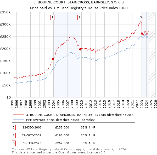 3, BOURNE COURT, STAINCROSS, BARNSLEY, S75 6JB: Price paid vs HM Land Registry's House Price Index