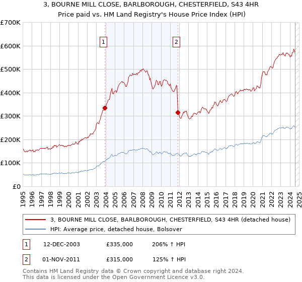 3, BOURNE MILL CLOSE, BARLBOROUGH, CHESTERFIELD, S43 4HR: Price paid vs HM Land Registry's House Price Index