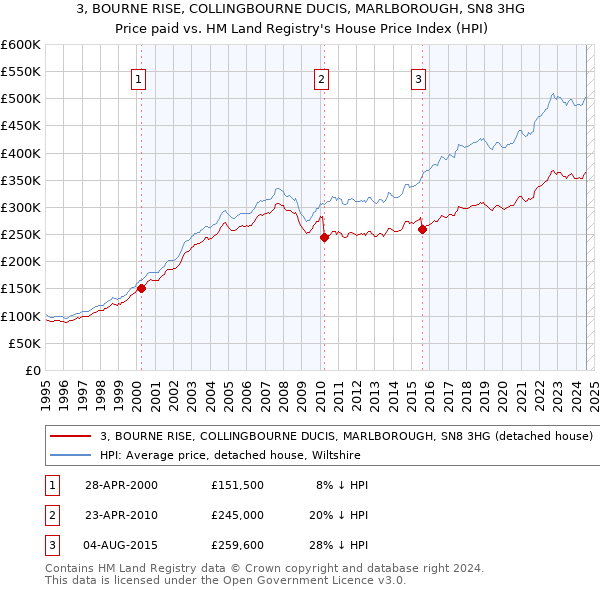 3, BOURNE RISE, COLLINGBOURNE DUCIS, MARLBOROUGH, SN8 3HG: Price paid vs HM Land Registry's House Price Index