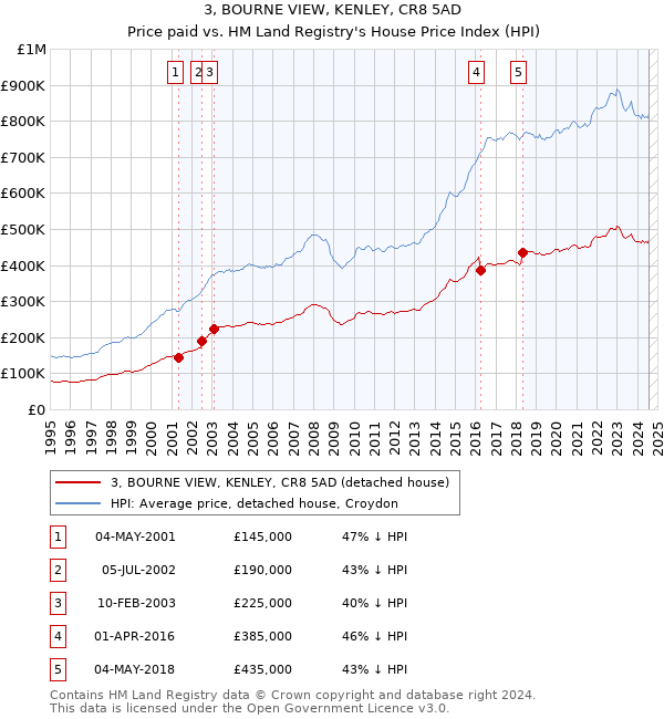 3, BOURNE VIEW, KENLEY, CR8 5AD: Price paid vs HM Land Registry's House Price Index