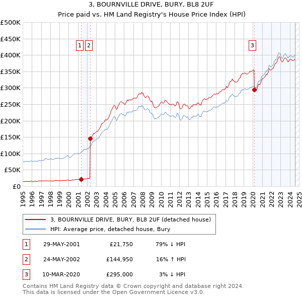 3, BOURNVILLE DRIVE, BURY, BL8 2UF: Price paid vs HM Land Registry's House Price Index