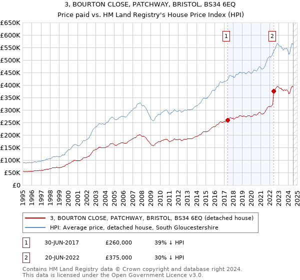 3, BOURTON CLOSE, PATCHWAY, BRISTOL, BS34 6EQ: Price paid vs HM Land Registry's House Price Index