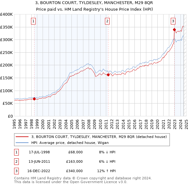 3, BOURTON COURT, TYLDESLEY, MANCHESTER, M29 8QR: Price paid vs HM Land Registry's House Price Index