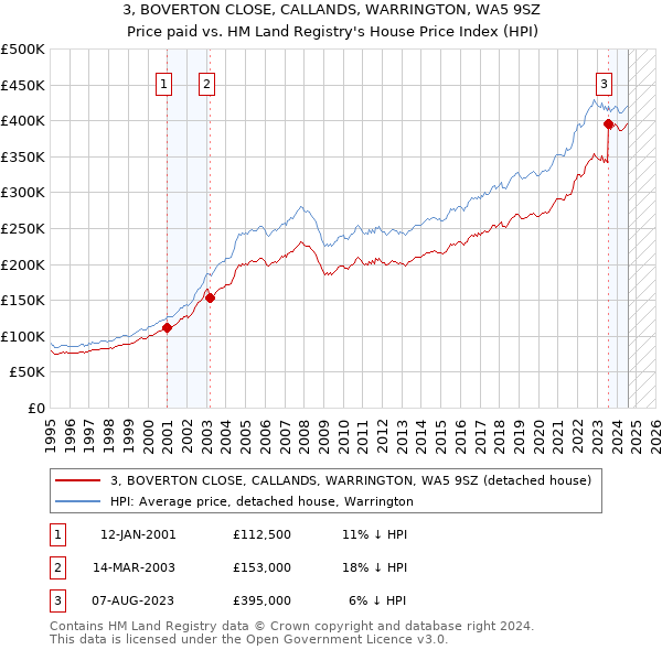 3, BOVERTON CLOSE, CALLANDS, WARRINGTON, WA5 9SZ: Price paid vs HM Land Registry's House Price Index