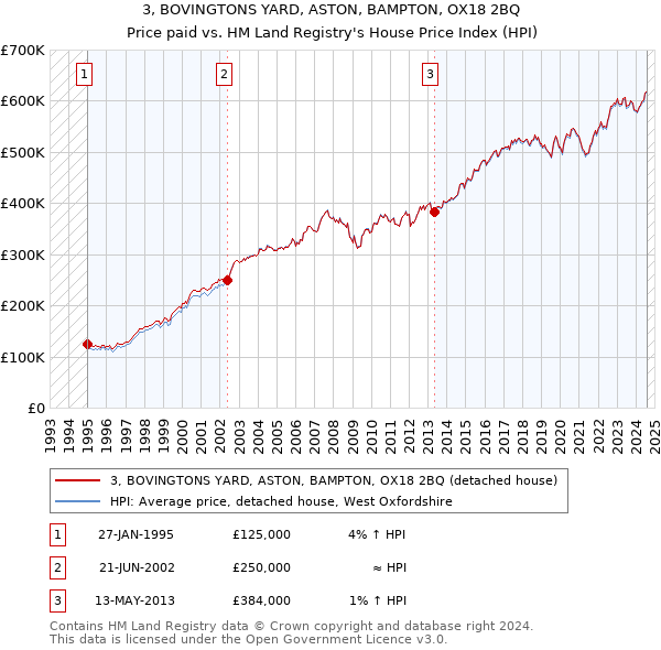 3, BOVINGTONS YARD, ASTON, BAMPTON, OX18 2BQ: Price paid vs HM Land Registry's House Price Index