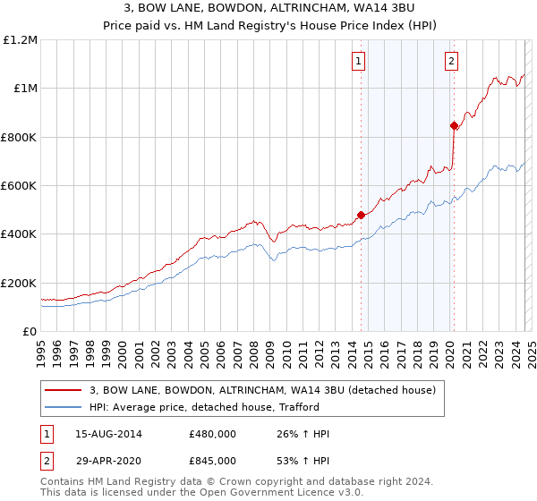 3, BOW LANE, BOWDON, ALTRINCHAM, WA14 3BU: Price paid vs HM Land Registry's House Price Index