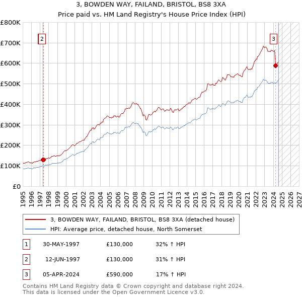 3, BOWDEN WAY, FAILAND, BRISTOL, BS8 3XA: Price paid vs HM Land Registry's House Price Index