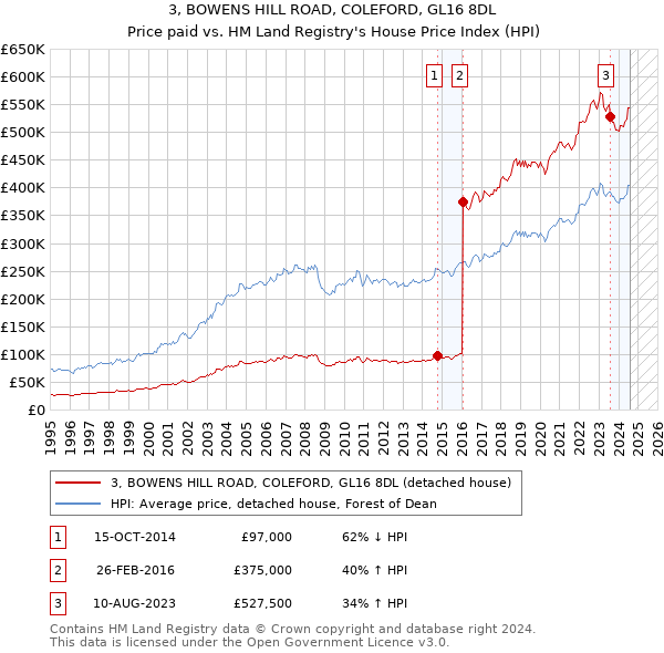 3, BOWENS HILL ROAD, COLEFORD, GL16 8DL: Price paid vs HM Land Registry's House Price Index