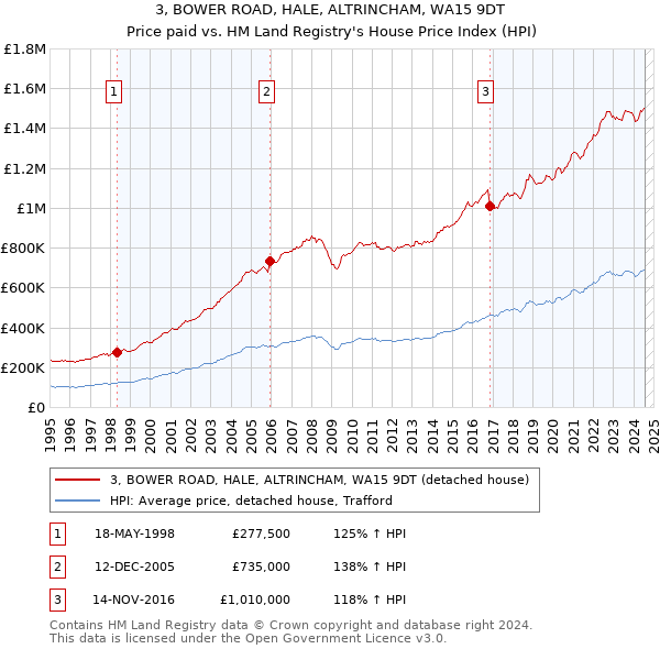 3, BOWER ROAD, HALE, ALTRINCHAM, WA15 9DT: Price paid vs HM Land Registry's House Price Index