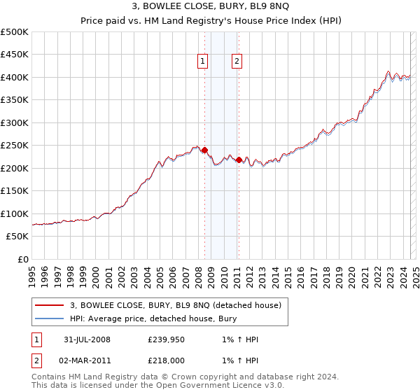 3, BOWLEE CLOSE, BURY, BL9 8NQ: Price paid vs HM Land Registry's House Price Index