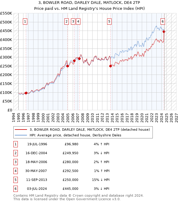 3, BOWLER ROAD, DARLEY DALE, MATLOCK, DE4 2TP: Price paid vs HM Land Registry's House Price Index