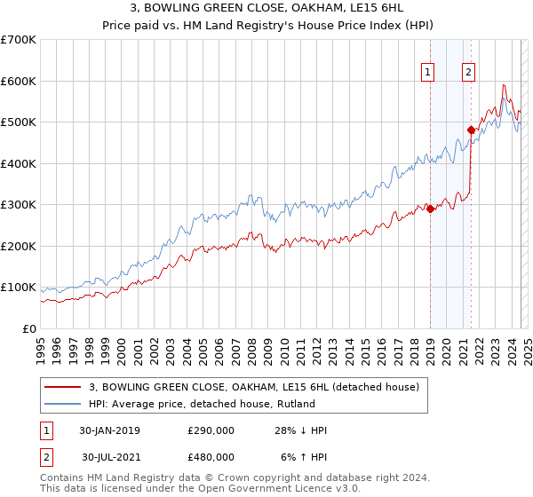 3, BOWLING GREEN CLOSE, OAKHAM, LE15 6HL: Price paid vs HM Land Registry's House Price Index