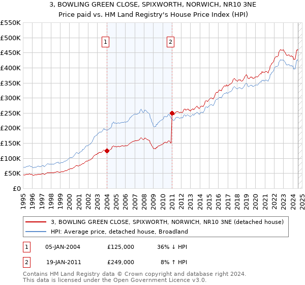 3, BOWLING GREEN CLOSE, SPIXWORTH, NORWICH, NR10 3NE: Price paid vs HM Land Registry's House Price Index