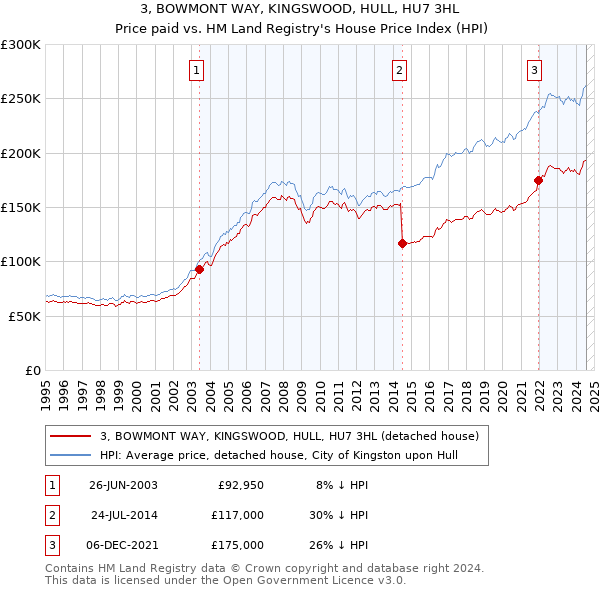 3, BOWMONT WAY, KINGSWOOD, HULL, HU7 3HL: Price paid vs HM Land Registry's House Price Index