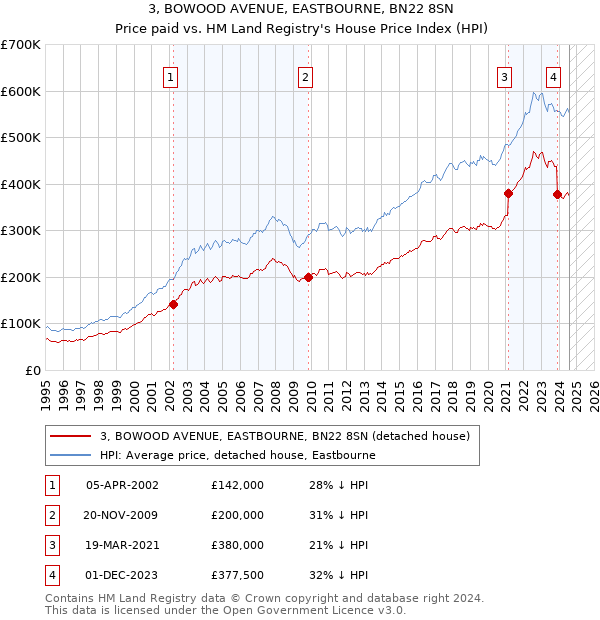 3, BOWOOD AVENUE, EASTBOURNE, BN22 8SN: Price paid vs HM Land Registry's House Price Index