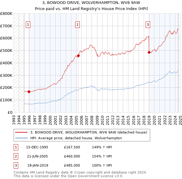 3, BOWOOD DRIVE, WOLVERHAMPTON, WV6 9AW: Price paid vs HM Land Registry's House Price Index