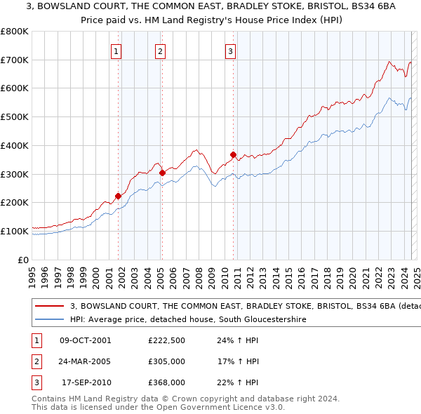 3, BOWSLAND COURT, THE COMMON EAST, BRADLEY STOKE, BRISTOL, BS34 6BA: Price paid vs HM Land Registry's House Price Index