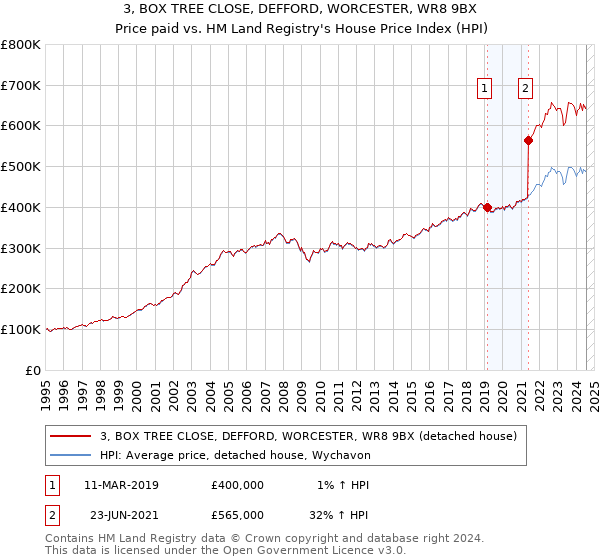 3, BOX TREE CLOSE, DEFFORD, WORCESTER, WR8 9BX: Price paid vs HM Land Registry's House Price Index