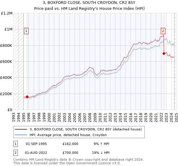 3, BOXFORD CLOSE, SOUTH CROYDON, CR2 8SY: Price paid vs HM Land Registry's House Price Index