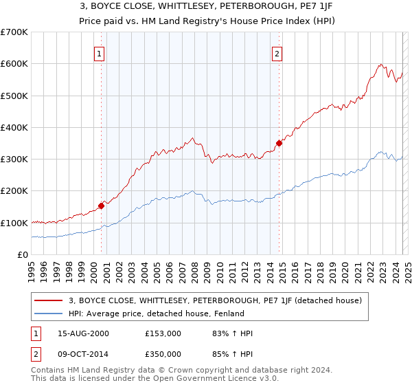 3, BOYCE CLOSE, WHITTLESEY, PETERBOROUGH, PE7 1JF: Price paid vs HM Land Registry's House Price Index