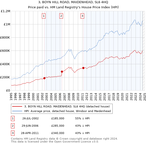 3, BOYN HILL ROAD, MAIDENHEAD, SL6 4HQ: Price paid vs HM Land Registry's House Price Index