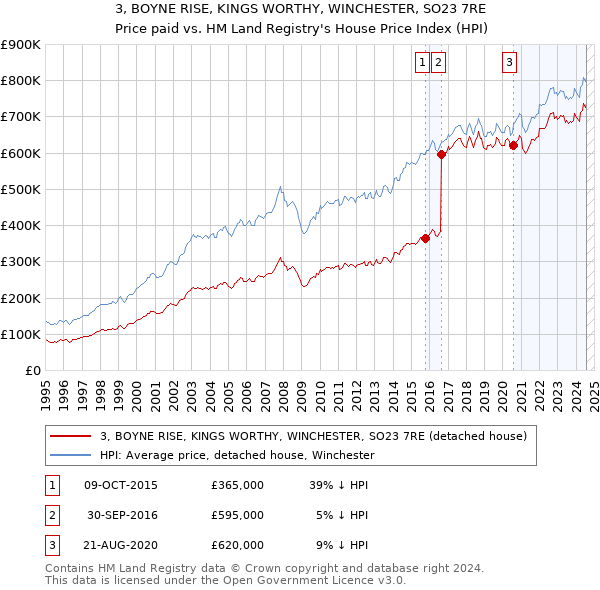 3, BOYNE RISE, KINGS WORTHY, WINCHESTER, SO23 7RE: Price paid vs HM Land Registry's House Price Index