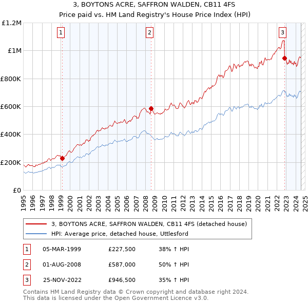 3, BOYTONS ACRE, SAFFRON WALDEN, CB11 4FS: Price paid vs HM Land Registry's House Price Index