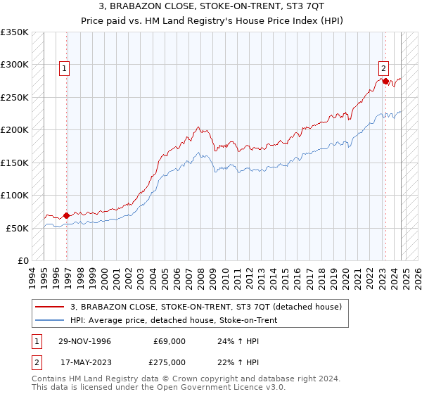 3, BRABAZON CLOSE, STOKE-ON-TRENT, ST3 7QT: Price paid vs HM Land Registry's House Price Index