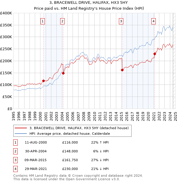 3, BRACEWELL DRIVE, HALIFAX, HX3 5HY: Price paid vs HM Land Registry's House Price Index