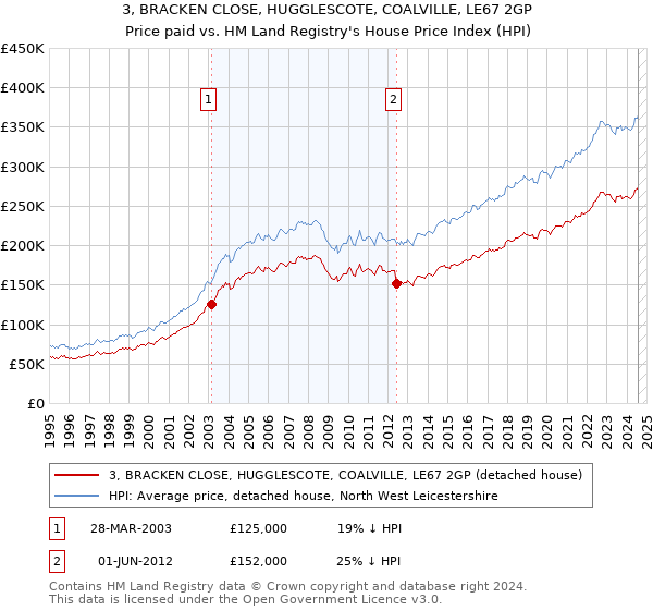 3, BRACKEN CLOSE, HUGGLESCOTE, COALVILLE, LE67 2GP: Price paid vs HM Land Registry's House Price Index