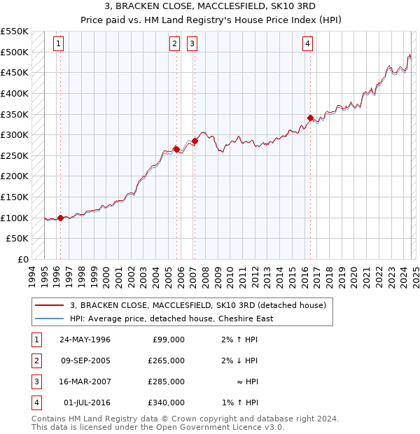 3, BRACKEN CLOSE, MACCLESFIELD, SK10 3RD: Price paid vs HM Land Registry's House Price Index