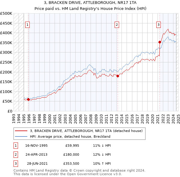 3, BRACKEN DRIVE, ATTLEBOROUGH, NR17 1TA: Price paid vs HM Land Registry's House Price Index