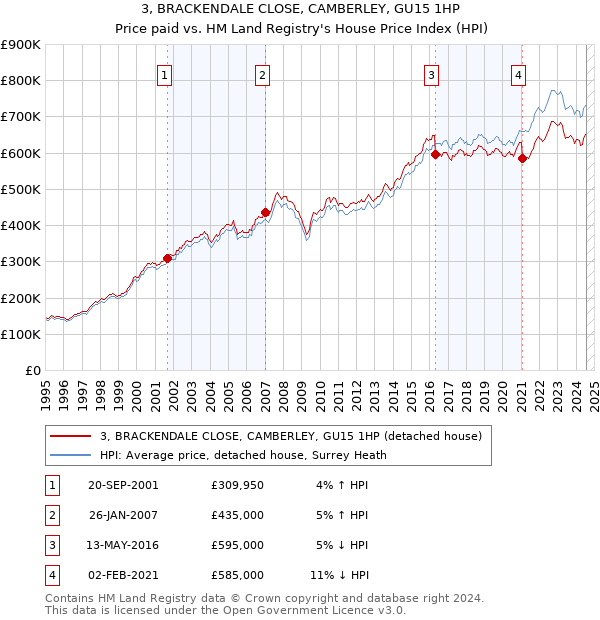 3, BRACKENDALE CLOSE, CAMBERLEY, GU15 1HP: Price paid vs HM Land Registry's House Price Index