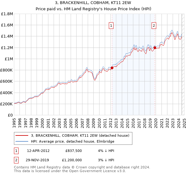 3, BRACKENHILL, COBHAM, KT11 2EW: Price paid vs HM Land Registry's House Price Index