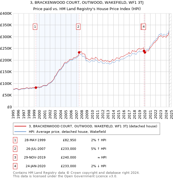 3, BRACKENWOOD COURT, OUTWOOD, WAKEFIELD, WF1 3TJ: Price paid vs HM Land Registry's House Price Index