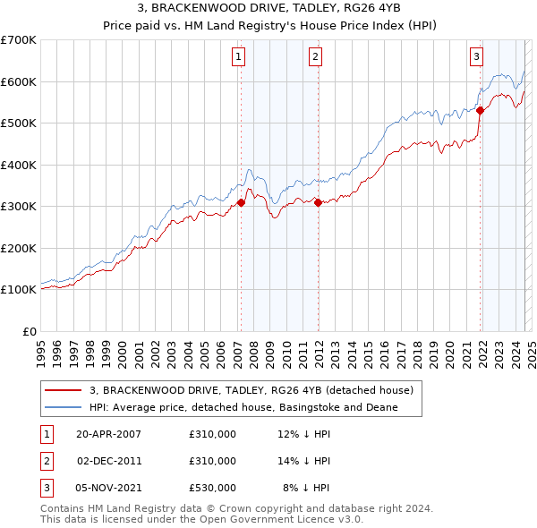 3, BRACKENWOOD DRIVE, TADLEY, RG26 4YB: Price paid vs HM Land Registry's House Price Index