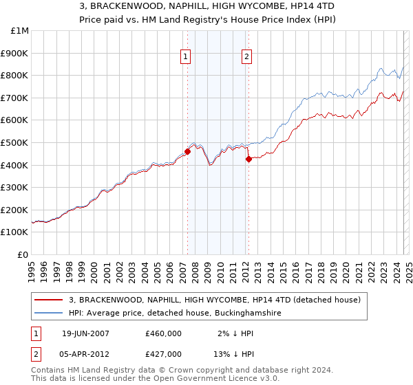 3, BRACKENWOOD, NAPHILL, HIGH WYCOMBE, HP14 4TD: Price paid vs HM Land Registry's House Price Index